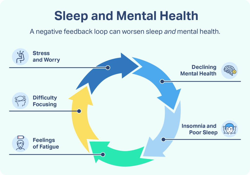 The image is an infographic illustrating the negative feedback loop between sleep and mental health. It depicts a circular process where stress and worry lead to difficulty focusing, which then contributes to feelings of fatigue. This fatigue further exacerbates insomnia and poor sleep, ultimately resulting in declining mental health, which in turn, increases stress and worry, restarting the cycle. The visual representation uses arrows to show the progression of the loop, with each stage represented by an icon and a short description. The overall message is that poor sleep and mental health negatively affect one another in a continuous cycle.